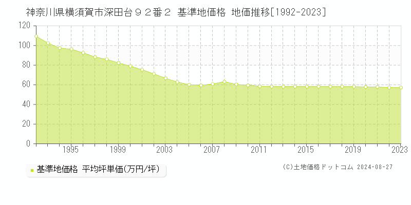 神奈川県横須賀市深田台９２番２ 基準地価格 地価推移[1992-2023]