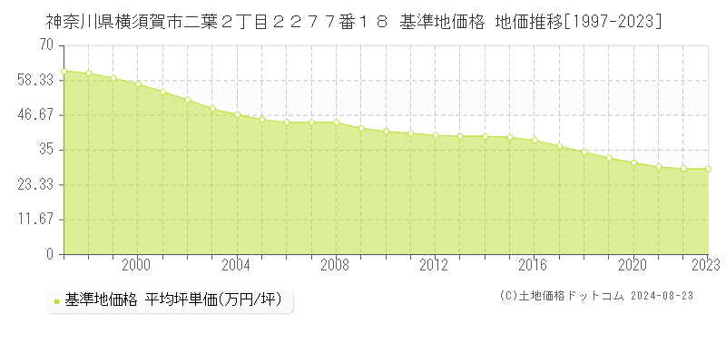 神奈川県横須賀市二葉２丁目２２７７番１８ 基準地価格 地価推移[1997-2023]