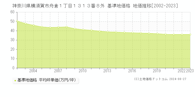 神奈川県横須賀市舟倉１丁目１３１３番８外 基準地価格 地価推移[2002-2023]