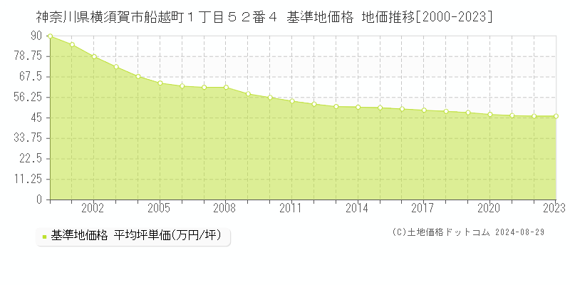 神奈川県横須賀市船越町１丁目５２番４ 基準地価格 地価推移[2000-2023]