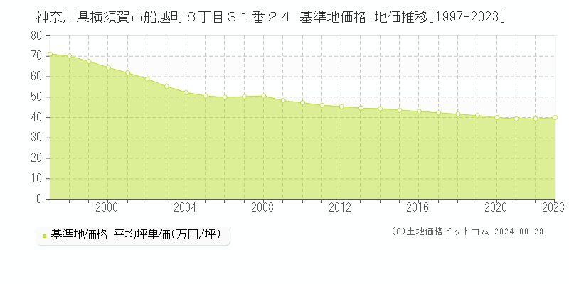 神奈川県横須賀市船越町８丁目３１番２４ 基準地価格 地価推移[1997-2023]