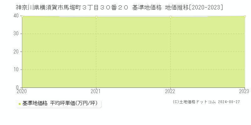 神奈川県横須賀市馬堀町３丁目３０番２０ 基準地価格 地価推移[2020-2023]