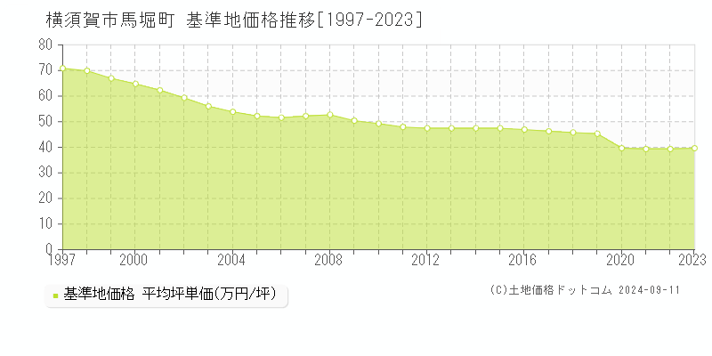 馬堀町(横須賀市)の基準地価推移グラフ(坪単価)[1997-2024年]