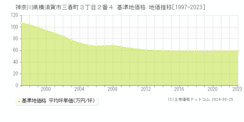 神奈川県横須賀市三春町３丁目２番４ 基準地価格 地価推移[1997-2023]