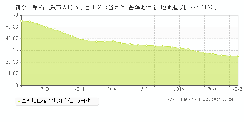 神奈川県横須賀市森崎５丁目１２３番５５ 基準地価格 地価推移[1997-2023]