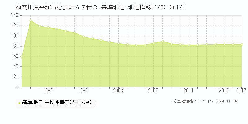 神奈川県平塚市松風町９７番３ 基準地価 地価推移[1982-2017]