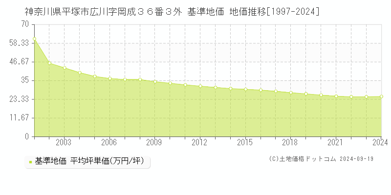 神奈川県平塚市広川字岡成３６番３外 基準地価 地価推移[1997-2024]