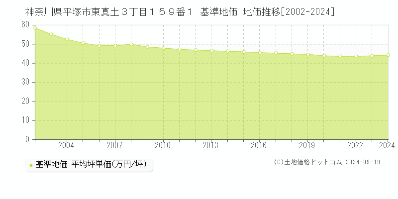 神奈川県平塚市東真土３丁目１５９番１ 基準地価 地価推移[2002-2024]