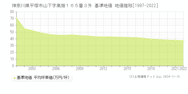 神奈川県平塚市山下字高畑１６５番３外 基準地価 地価推移[1997-2022]