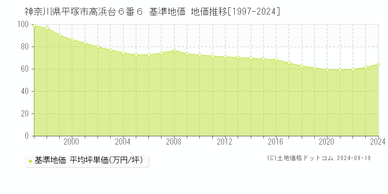 神奈川県平塚市高浜台６番６ 基準地価 地価推移[1997-2024]