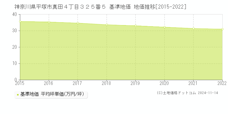 神奈川県平塚市真田４丁目３２５番５ 基準地価 地価推移[2015-2022]