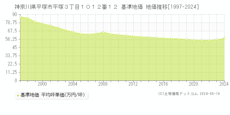 神奈川県平塚市平塚３丁目１０１２番１２ 基準地価 地価推移[1997-2024]