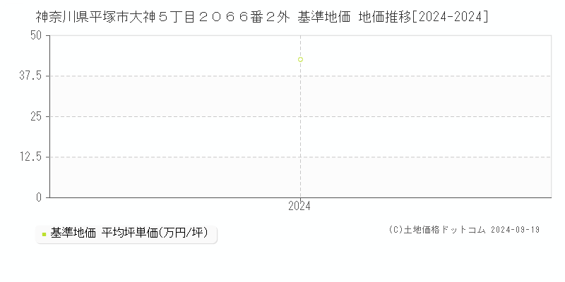 神奈川県平塚市大神５丁目２０６６番２外 基準地価 地価推移[2024-2024]