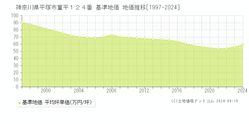 神奈川県平塚市菫平１２４番 基準地価 地価推移[1997-2024]