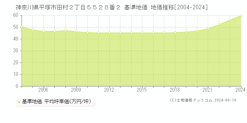 神奈川県平塚市田村２丁目５５２８番２ 基準地価 地価推移[2004-2024]