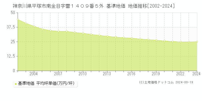 神奈川県平塚市南金目字雷１４０９番５外 基準地価 地価推移[2002-2024]