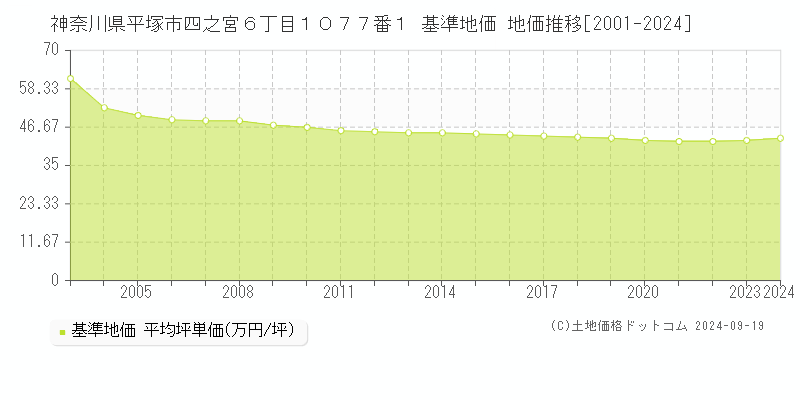 神奈川県平塚市四之宮６丁目１０７７番１ 基準地価 地価推移[2001-2024]