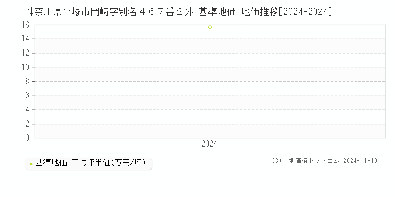 神奈川県平塚市岡崎字別名４６７番２外 基準地価 地価推移[2024-2024]