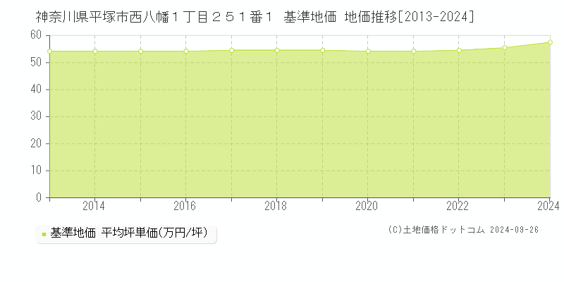 神奈川県平塚市西八幡１丁目２５１番１ 基準地価 地価推移[2013-2022]