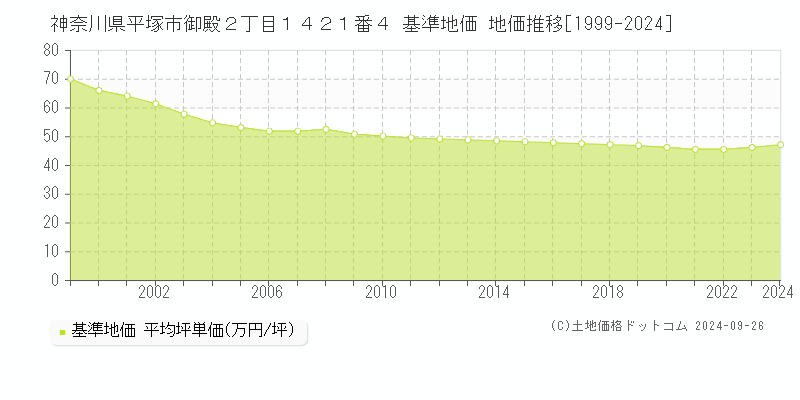 神奈川県平塚市御殿２丁目１４２１番４ 基準地価 地価推移[1999-2018]