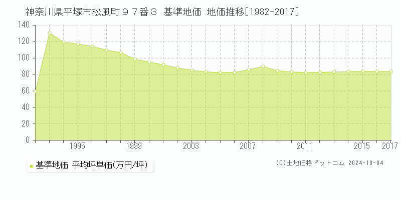 神奈川県平塚市松風町９７番３ 基準地価 地価推移[1982-2016]