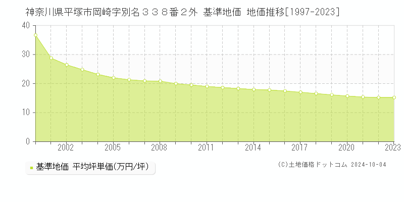 神奈川県平塚市岡崎字別名３３８番２外 基準地価 地価推移[1997-2023]