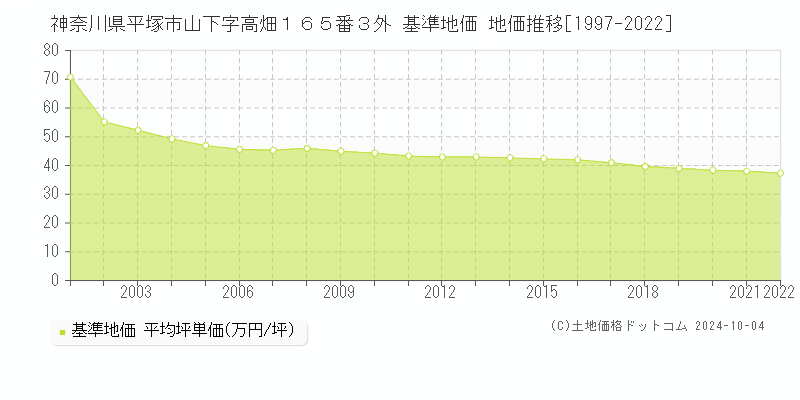 神奈川県平塚市山下字高畑１６５番３外 基準地価 地価推移[1997-2017]