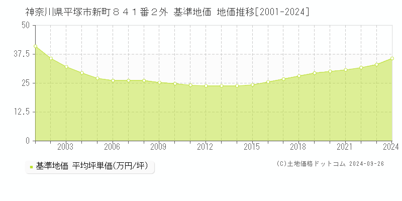 神奈川県平塚市新町８４１番２外 基準地価 地価推移[2001-2019]