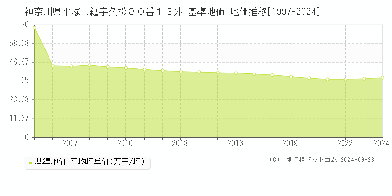 神奈川県平塚市纒字久松８０番１３外 基準地価 地価推移[1997-2019]