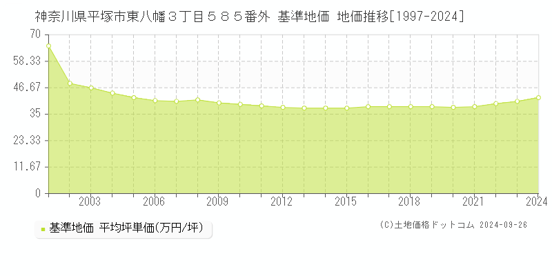 神奈川県平塚市東八幡３丁目５８５番外 基準地価 地価推移[1997-2024]