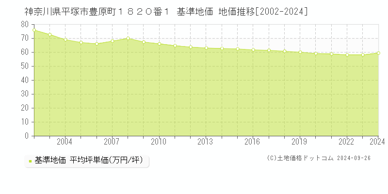 神奈川県平塚市豊原町１８２０番１ 基準地価 地価推移[2002-2020]