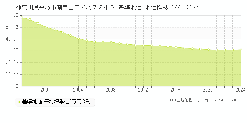 神奈川県平塚市南豊田字犬坊７２番３ 基準地価 地価推移[1997-2017]