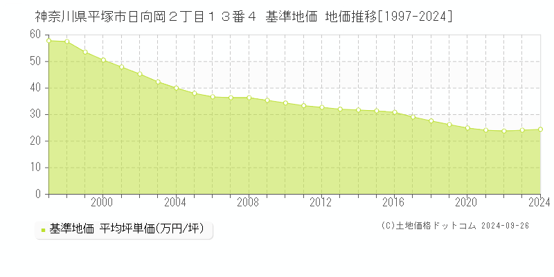 神奈川県平塚市日向岡２丁目１３番４ 基準地価 地価推移[1997-2019]