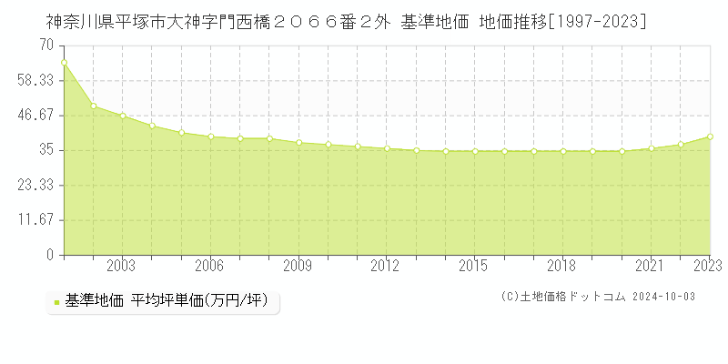 神奈川県平塚市大神字門西橋２０６６番２外 基準地価 地価推移[1997-2020]