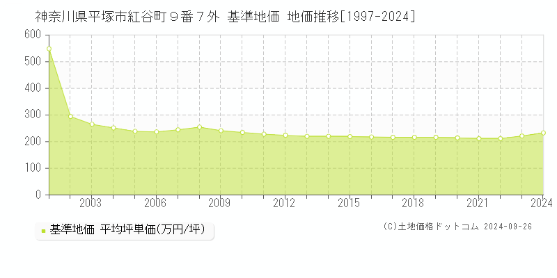 神奈川県平塚市紅谷町９番７外 基準地価 地価推移[1997-2020]