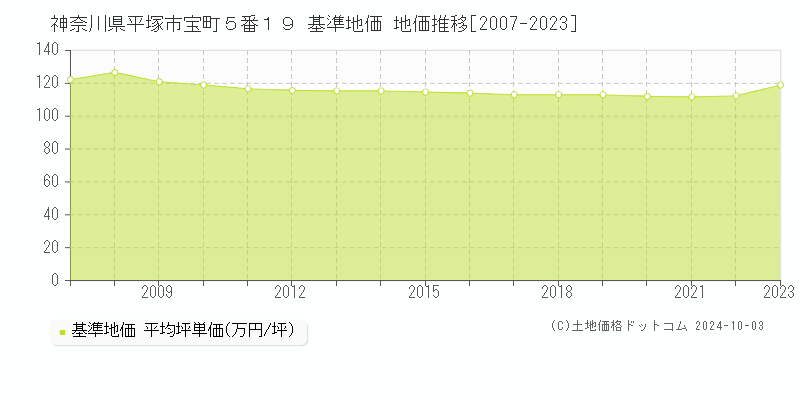 神奈川県平塚市宝町５番１９ 基準地価 地価推移[2007-2020]