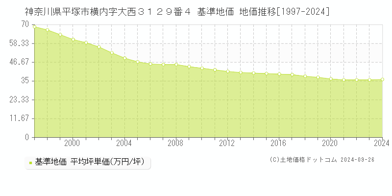 神奈川県平塚市横内字大西３１２９番４ 基準地価 地価推移[1997-2021]