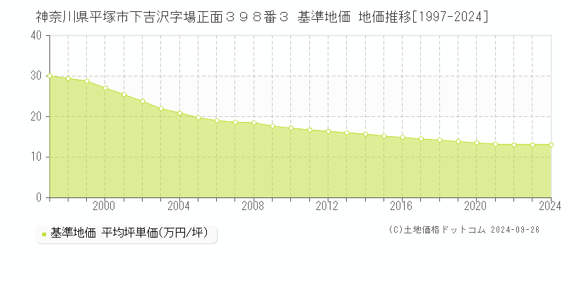 神奈川県平塚市下吉沢字場正面３９８番３ 基準地価 地価推移[1997-2019]