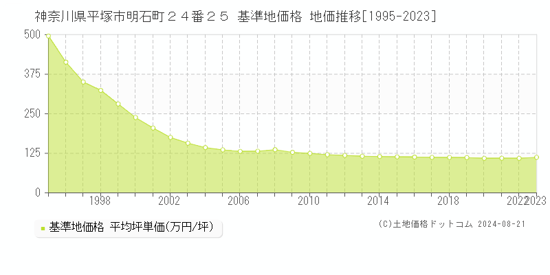 神奈川県平塚市明石町２４番２５ 基準地価格 地価推移[1995-2023]