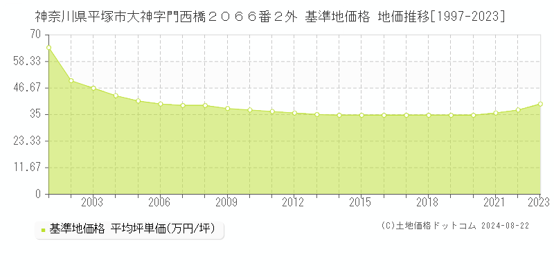 神奈川県平塚市大神字門西橋２０６６番２外 基準地価格 地価推移[1997-2023]