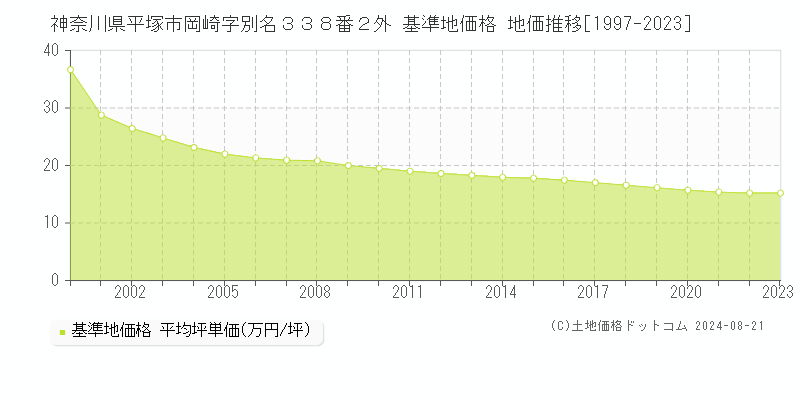 神奈川県平塚市岡崎字別名３３８番２外 基準地価格 地価推移[1997-2023]