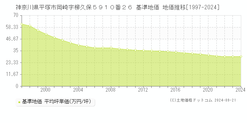 神奈川県平塚市岡崎字柳久保５９１０番２６ 基準地価 地価推移[1997-2024]