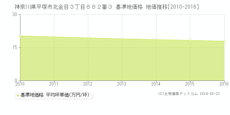 神奈川県平塚市北金目３丁目８８２番３ 基準地価格 地価推移[2010-2016]