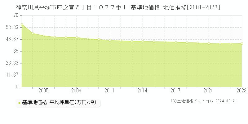 神奈川県平塚市四之宮６丁目１０７７番１ 基準地価格 地価推移[2001-2023]