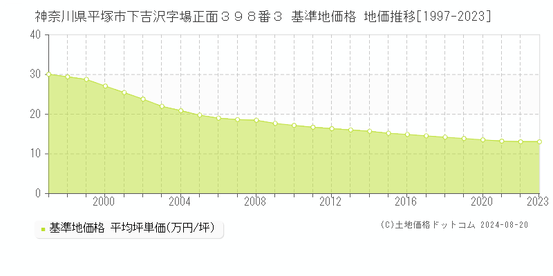 神奈川県平塚市下吉沢字場正面３９８番３ 基準地価格 地価推移[1997-2023]