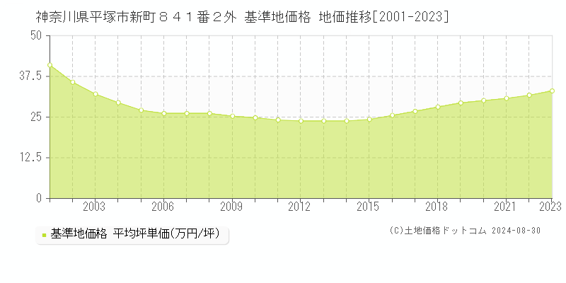 神奈川県平塚市新町８４１番２外 基準地価 地価推移[2001-2024]