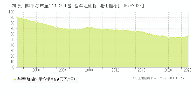 神奈川県平塚市菫平１２４番 基準地価格 地価推移[1997-2023]