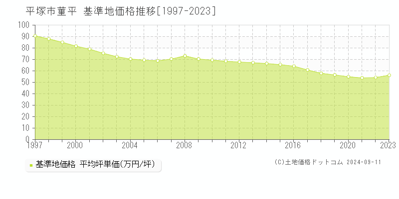 菫平(平塚市)の基準地価推移グラフ(坪単価)[1997-2024年]