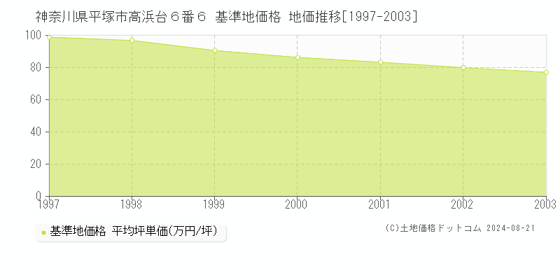 神奈川県平塚市高浜台６番６ 基準地価格 地価推移[1997-2023]