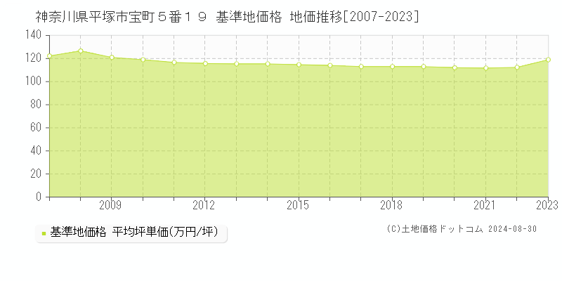 神奈川県平塚市宝町５番１９ 基準地価 地価推移[2007-2024]